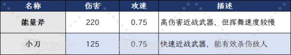 《死域Rogue》1.0全武器数据一览 枪械伤害及类型介绍