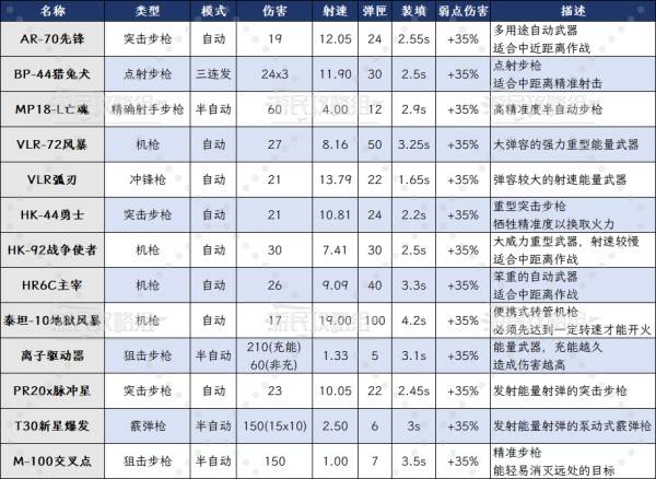 《死域Rogue》1.0全武器数据一览 枪械伤害及类型介绍