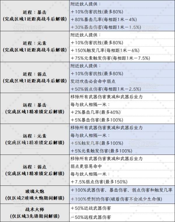 《死域Rogue》1.0全增强功能效果及解锁方法一览 增强怎么解锁
