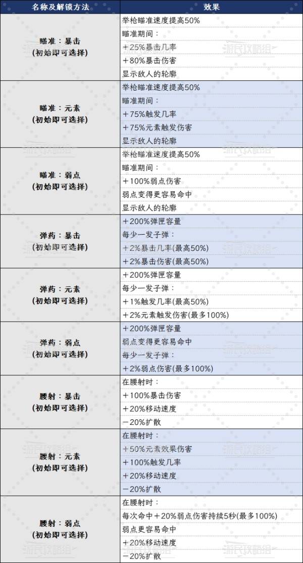 《死域Rogue》1.0全增强功能效果及解锁方法一览 增强怎么解锁