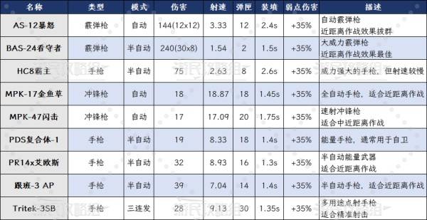 《死域Rogue》1.0全武器数据一览 枪械伤害及类型介绍