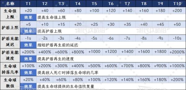 《死域Rogue》全技术精通成长数值一览 局外技能树效果介绍
