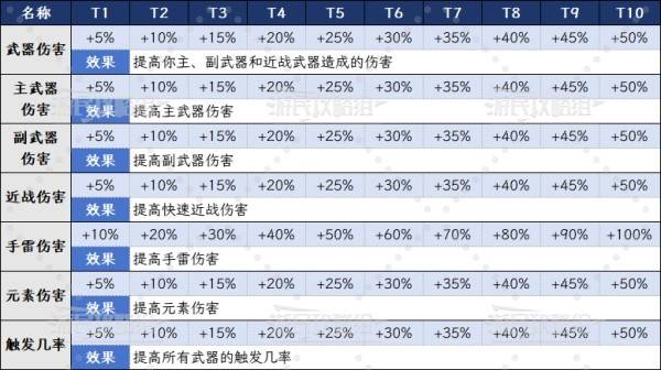 《死域Rogue》全技术精通成长数值一览 局外技能树效果介绍