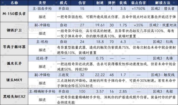 《死域Rogue》1.0全武器数据一览 枪械伤害及类型介绍