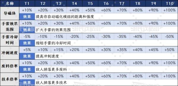 《死域Rogue》全技术精通成长数值一览 局外技能树效果介绍