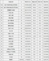 DNF115 级刃影输出数据是多少