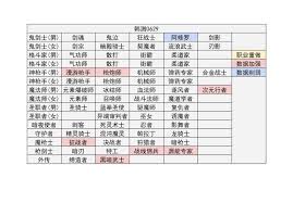 DNF115 级刃影输出数据是多少