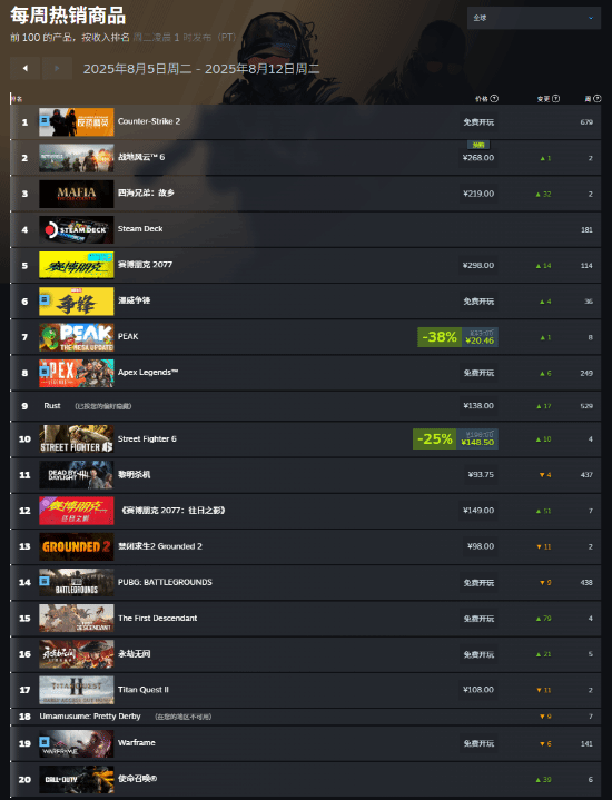 《2077》重回Steam周销榜第三！《战地6》登顶