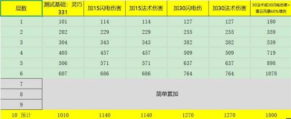 《泰坦之旅2》高施法闪电箭流BD分享 高施法闪电箭流怎么构筑