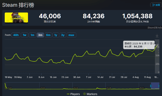发售近5年后依旧火爆！《赛博朋克2077》Steam在线人数近期再度回升!