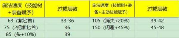 《泰坦之旅2》高施法闪电箭流BD分享 高施法闪电箭流怎么构筑