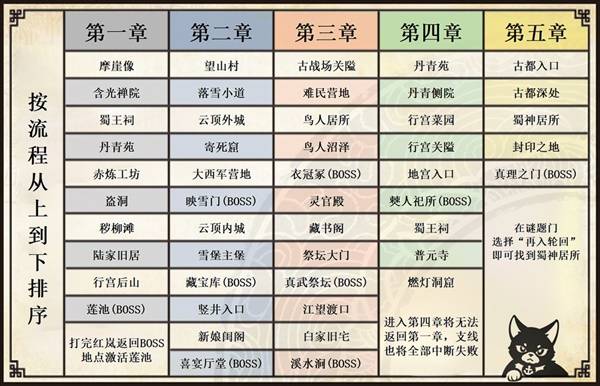 《明末渊虚之羽》全章节神龛对照表