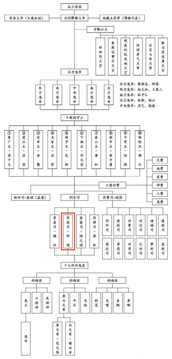 《黑神话钟馗》钟馗在地府中的职位展示 地府职位结构图