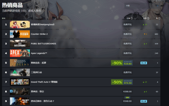 《黑神话：悟空》升至Steam国区热销榜前三名！新作发力了