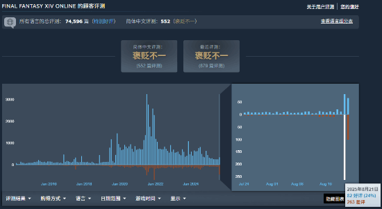 《最终幻想14》Steam遭差评轰炸！热门MOD被下架