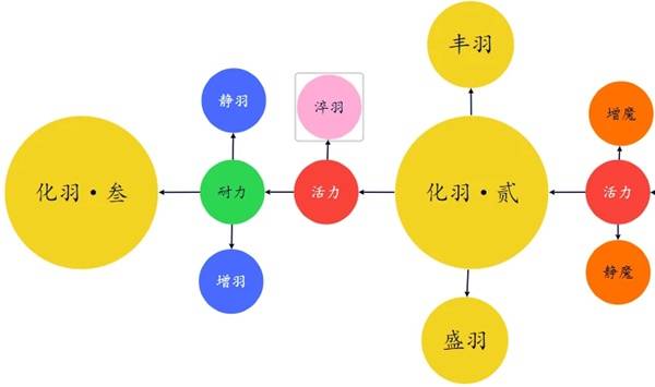 《明末渊虚之羽》技能树特殊词汇解释