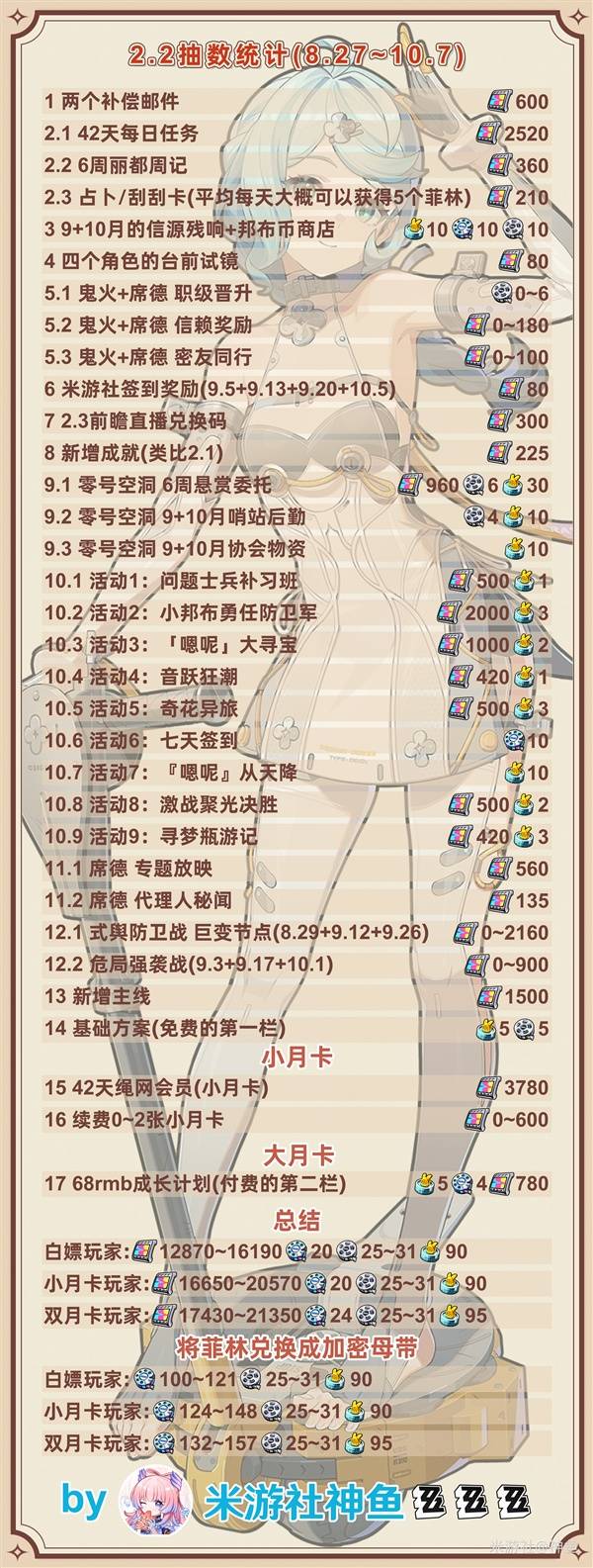 《绝区零》2.2版本菲林获取统计 2.2版本能获得多少菲林