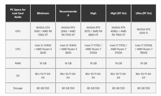 《失落之魂》PC配置要求公布！GTX 1060竟然能玩