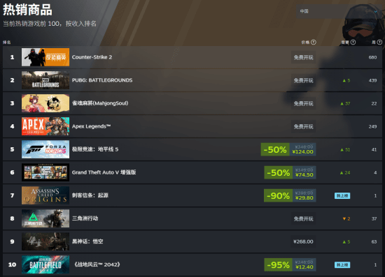 《刺客信条：起源》重返Steam热销榜！1折新史低来咯