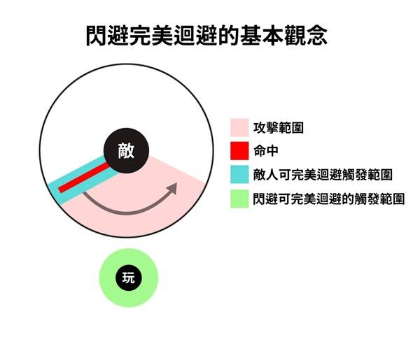 《明末渊虚之羽》移动与闪避技巧分享 完美闪避教学