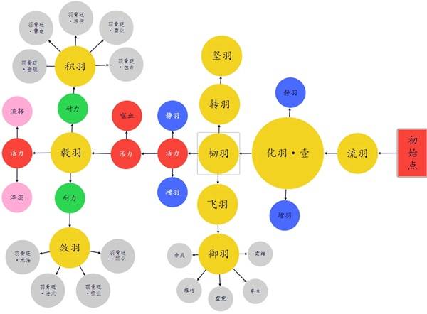 《明末渊虚之羽》技能树特殊词汇解释