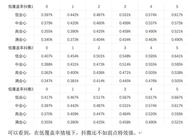 《怪物猎人荒野》技能性价比解析 输出技能怎么选