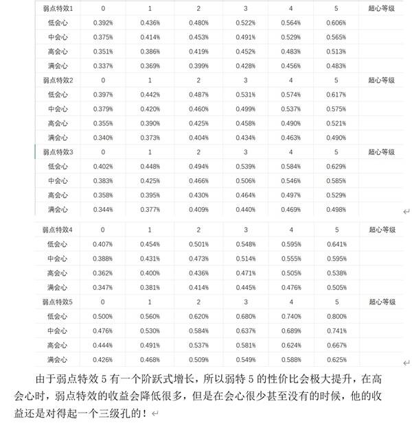 《怪物猎人荒野》技能性价比解析 输出技能怎么选
