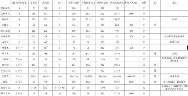 《明末渊虚之羽》全法术伤害表 全法术伤害具体数值