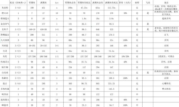 《明末渊虚之羽》全法术伤害表 全法术伤害具体数值