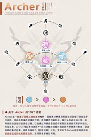 崩坏星穹铁道如何培养Archer