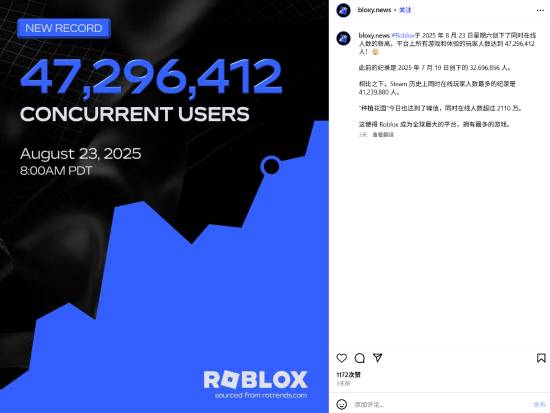 4730万人在线！《Roblox》平台在线峰值远超Steam