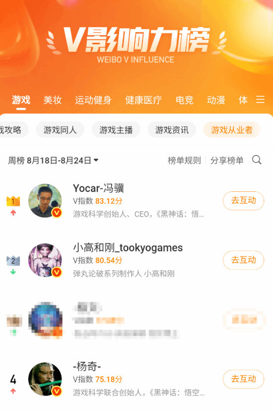 冯骥登微博游戏从业者影响力榜第一！《黑神话：钟馗》或立大功
